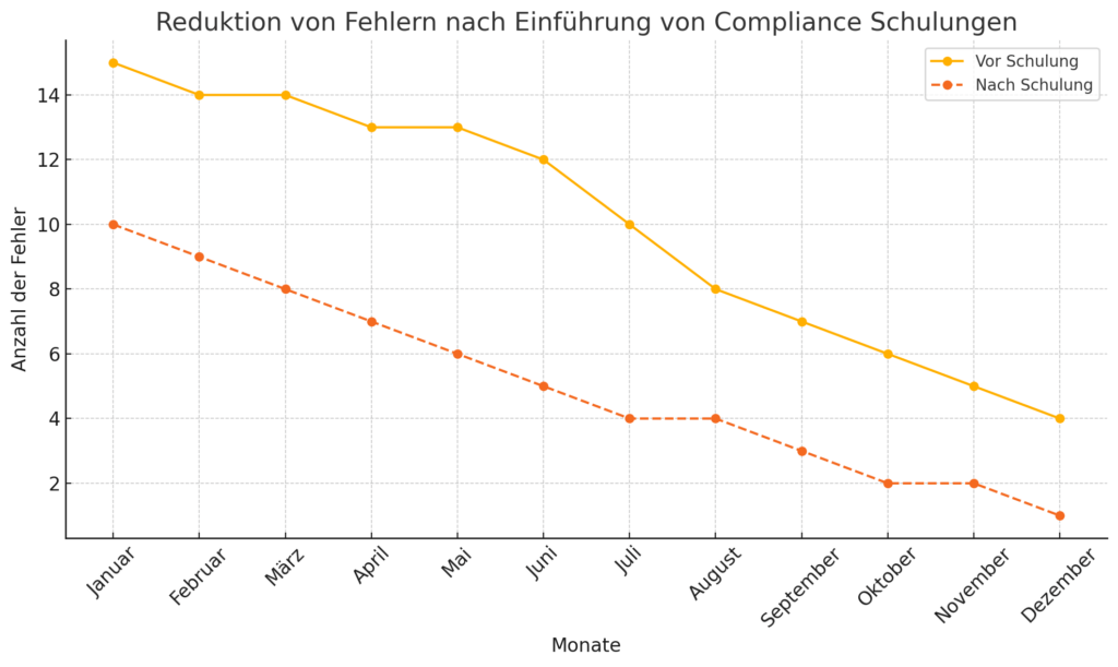 Diagramm zeigt die Reduktion von Fehlern in einem Unternehmen über 12 Monate, nachdem Compliance E-Learning Schulungen eingeführt wurden. Die Anzahl der Fehler sank kontinuierlich, was die Effektivität der Schulungen verdeutlicht.